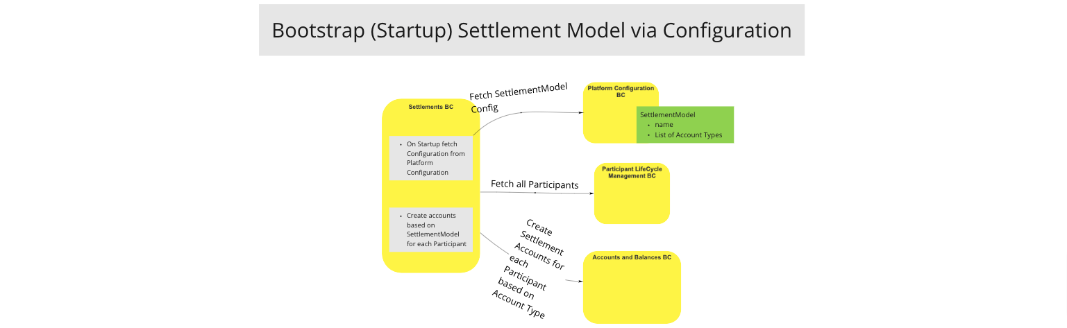 Use Case - Settlements BC