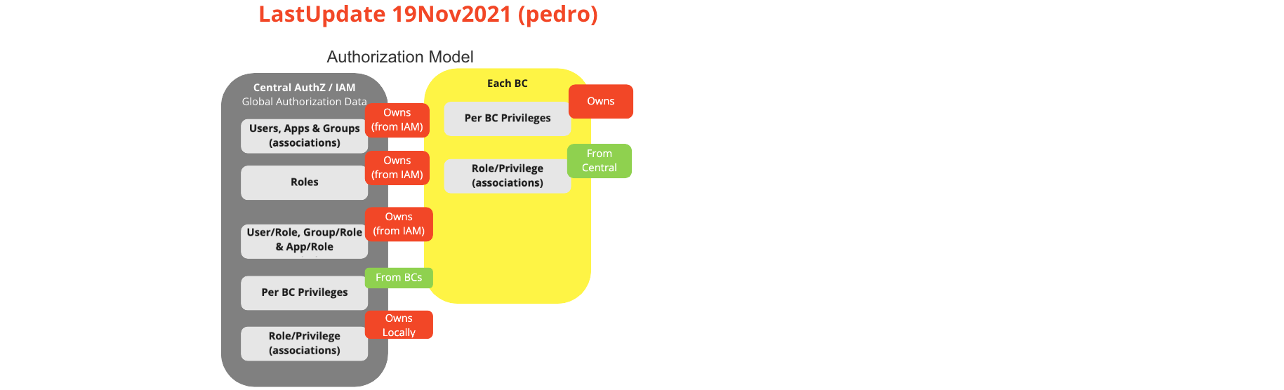 Use Case - BC Authorization Model (AuthZ)