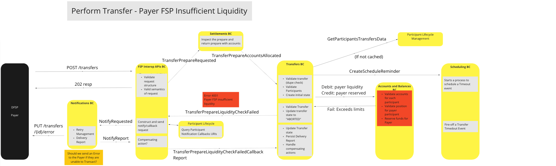 Use Case - Perform Transfer - Payer FSP Insufficient Liquidity