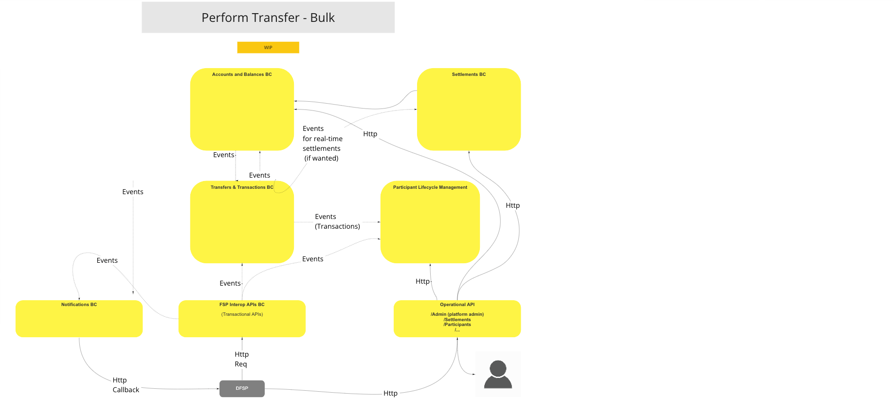 Functional Overview - Transfers - Bulk