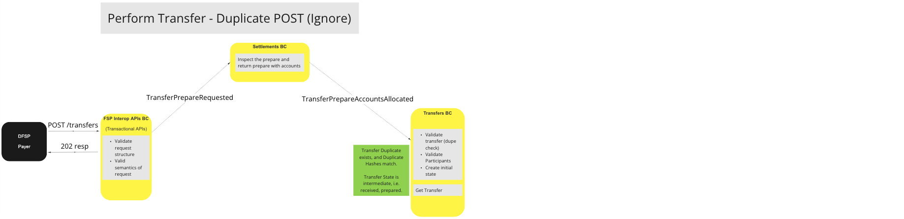 Use Case - Perform Transfer - Duplicate POST (Ignore)