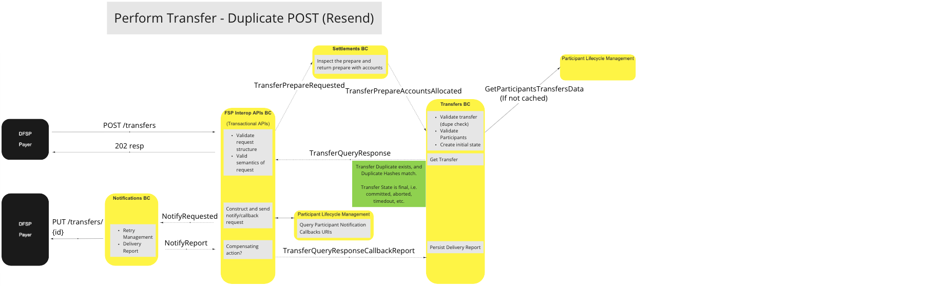 Use Case - Perform Transfer - Duplicate POST (Resend)