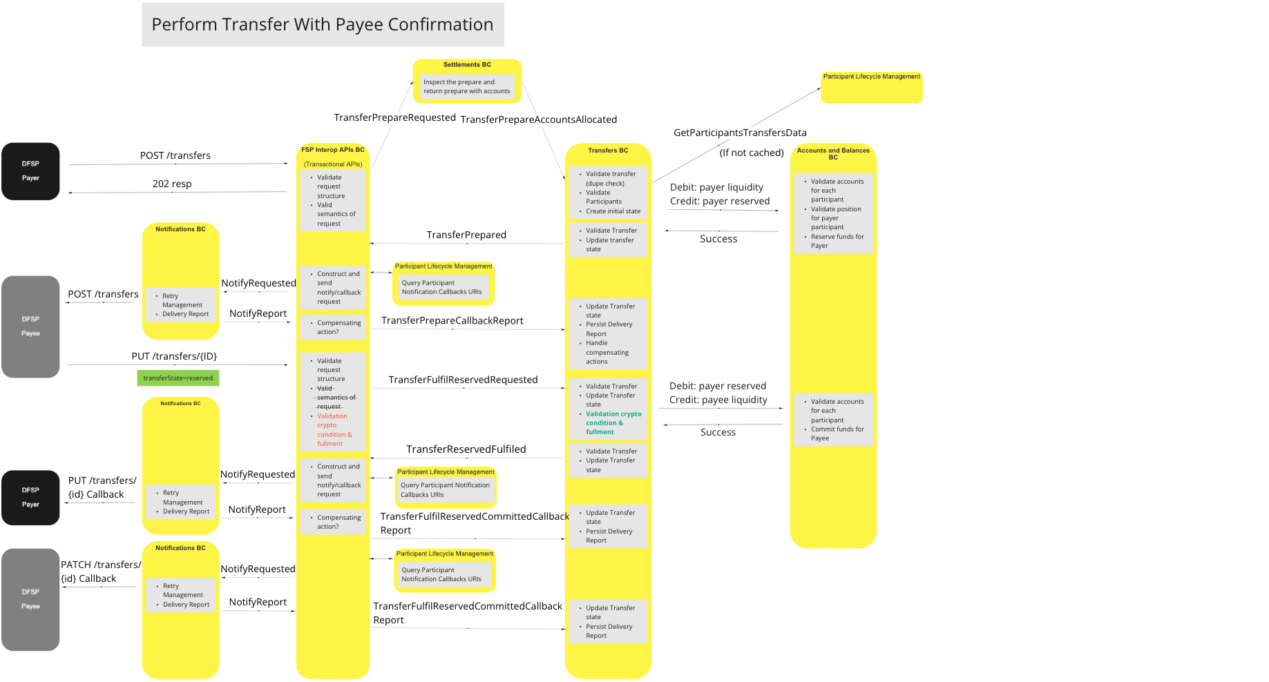 Use Case - Perform Transfer with Payee Confirmation