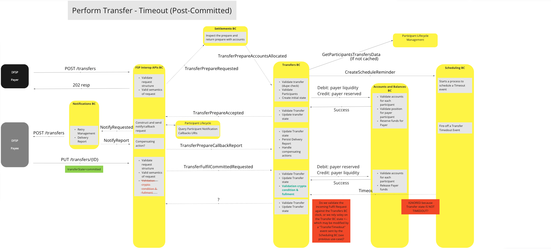 Use Case - Perform Transfer - Timeout (Post-Committed)