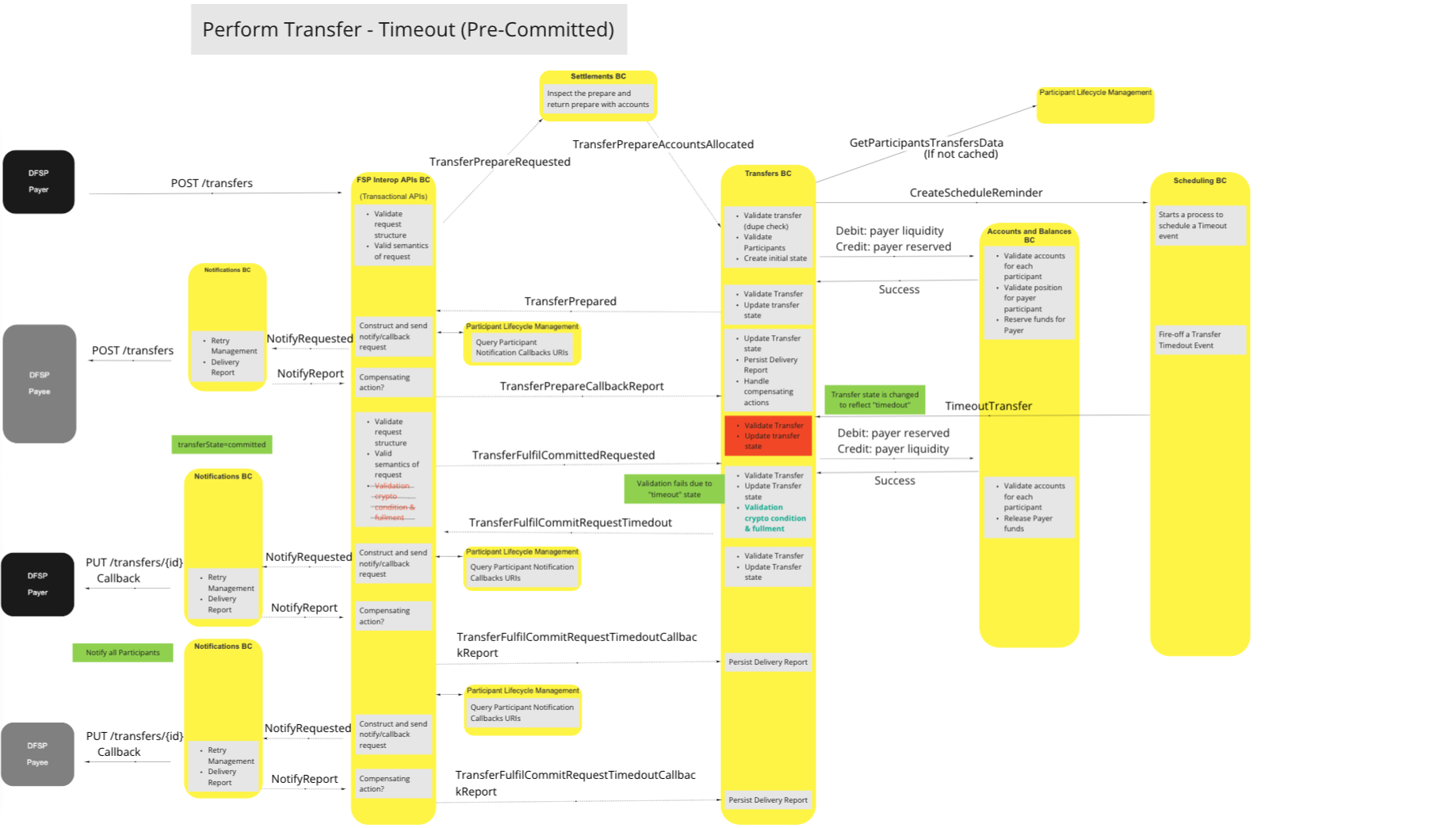 Use Case - Perform Transfer - Timeout (Pre-Committed)