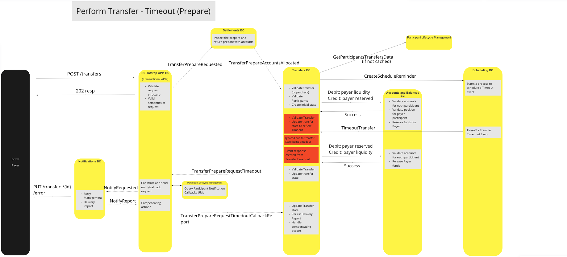 Use Case - Perform Transfer - Timeout (Prepare)