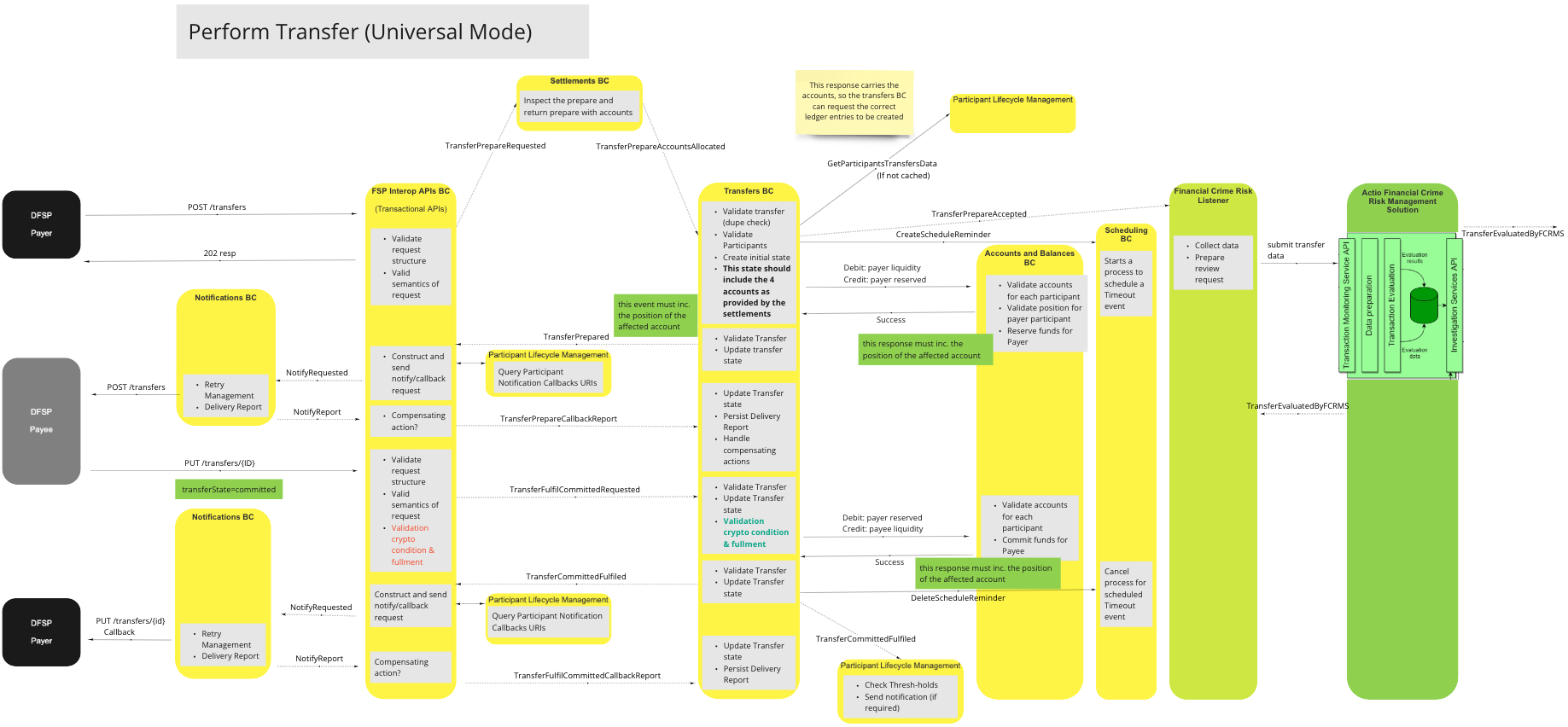 Use Case - Transfers BC