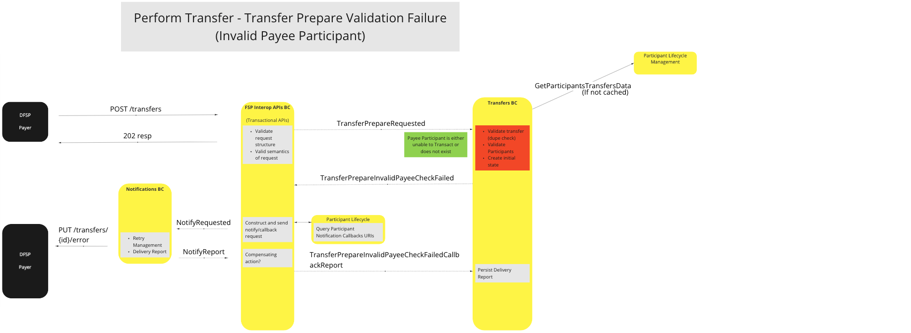 Use Case - Perform Transfer - Transfer Prepare Validation Failure (Invalid Payee Participant)