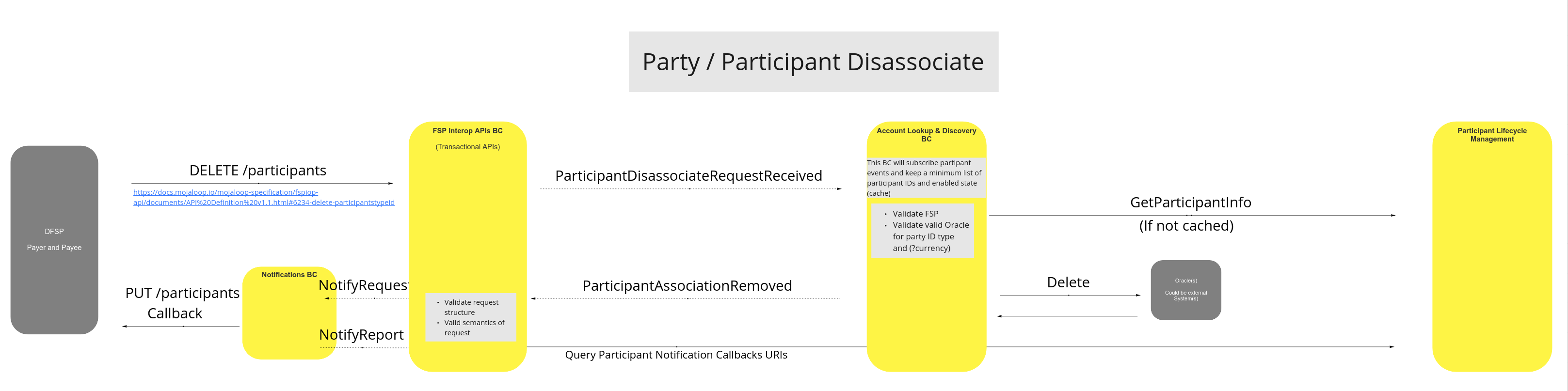 Use Case - Party/Participant Disassociate