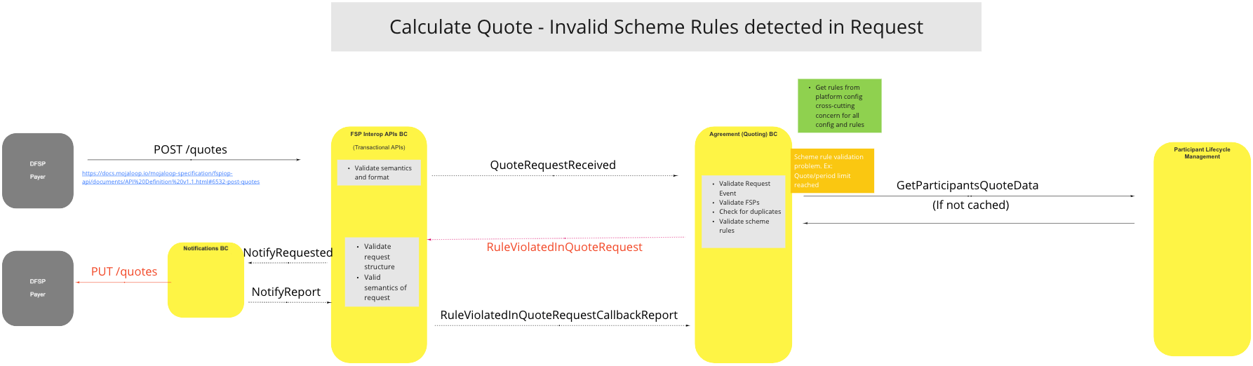 Use Case - Calculate Quote - Invalid Scheme Rules detected in Request