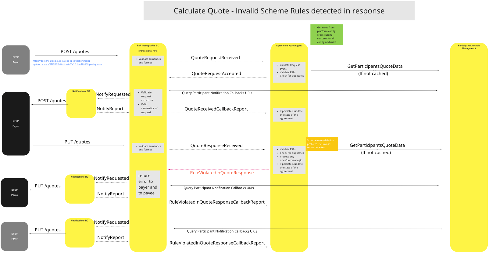 Use Case - Calculate Quote - Invalid Scheme Rules detected in response