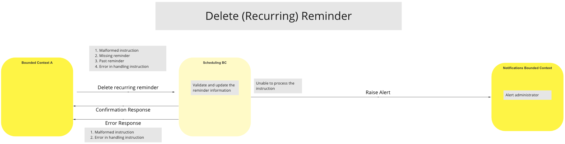 Delete (Recurring) Reminder