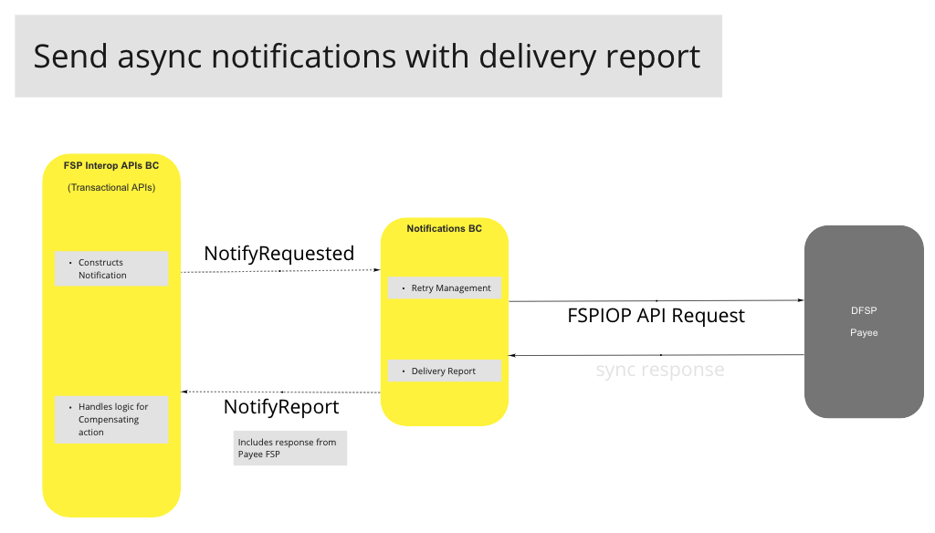 Use Case - Send Async Notifications with Delivery Report