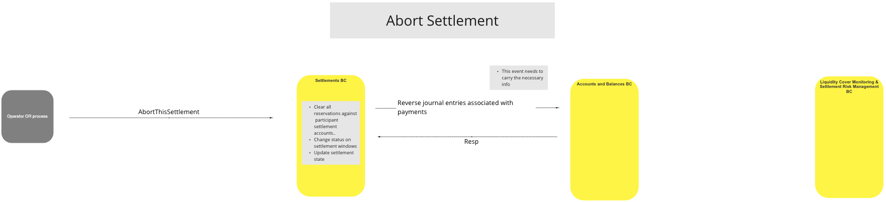 Use Case - Abort Settlement